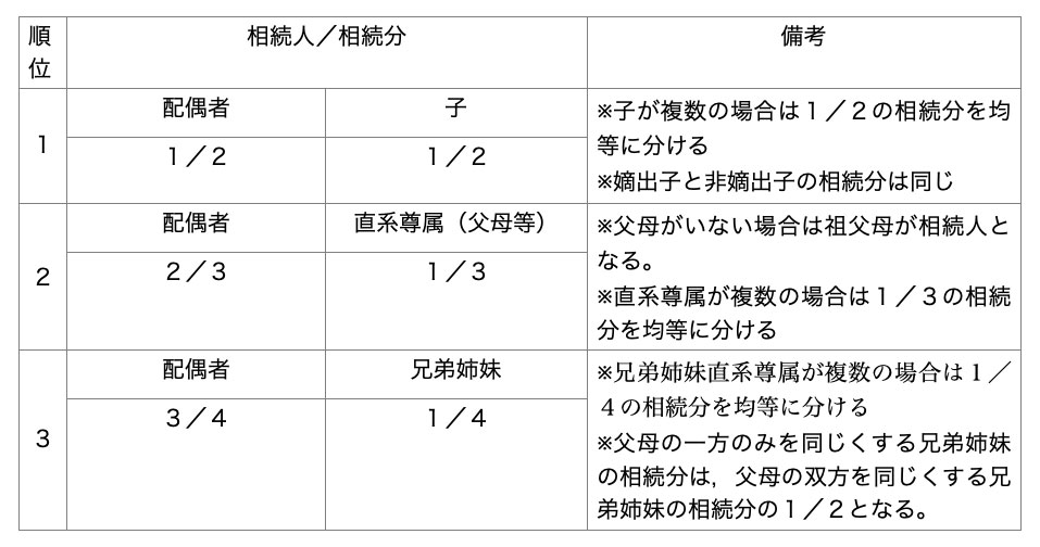 相続人と相続分について
